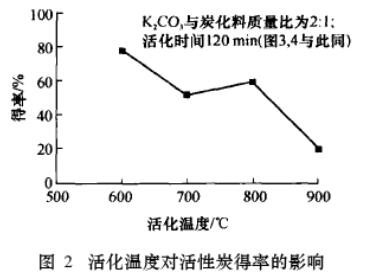 K2CO3ƱҬǻ̿